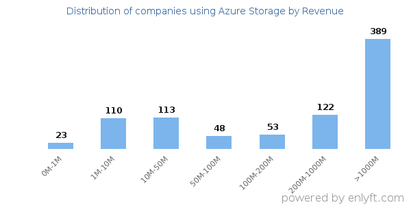 Azure Storage clients - distribution by company revenue