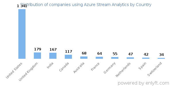Azure Stream Analytics customers by country