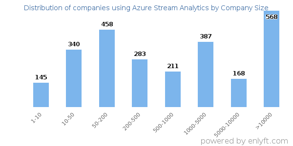 Companies using Azure Stream Analytics, by size (number of employees)