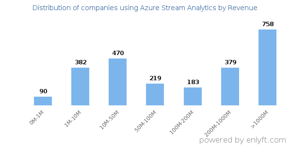 Azure Stream Analytics clients - distribution by company revenue