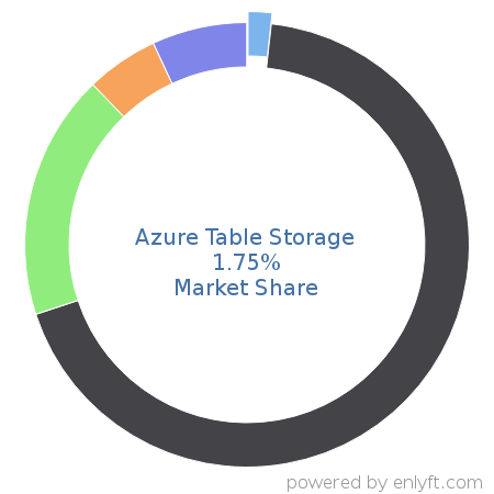 Azure Table Storage market share in Document-oriented database is about 1.22%