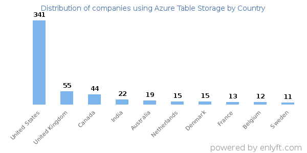 Azure Table Storage customers by country