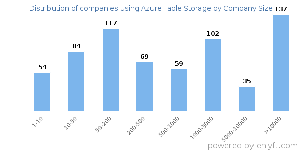 Companies using Azure Table Storage, by size (number of employees)
