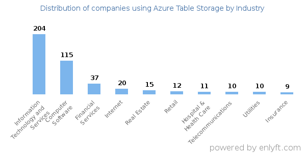 Companies using Azure Table Storage - Distribution by industry