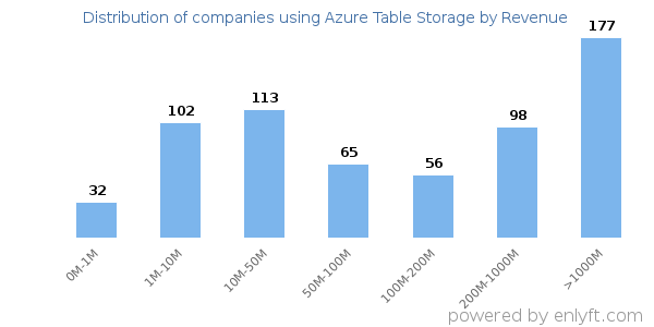 Azure Table Storage clients - distribution by company revenue
