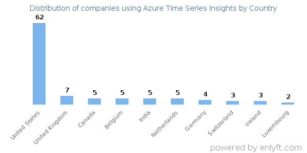 Azure Time Series Insights customers by country