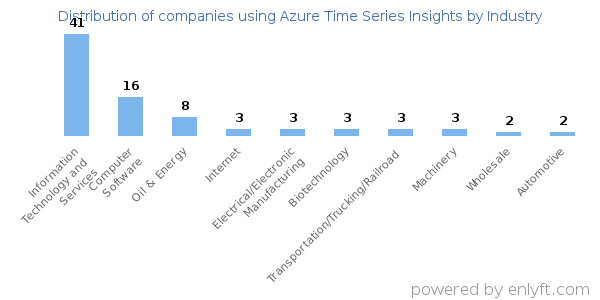 Companies using Azure Time Series Insights - Distribution by industry