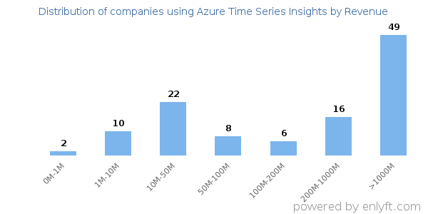 Azure Time Series Insights clients - distribution by company revenue