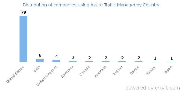 Azure Traffic Manager customers by country