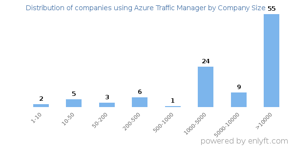 Companies using Azure Traffic Manager, by size (number of employees)