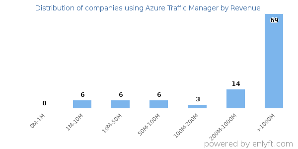Azure Traffic Manager clients - distribution by company revenue