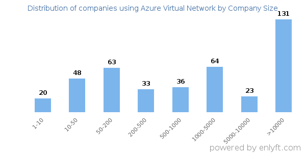 Companies using Azure Virtual Network, by size (number of employees)