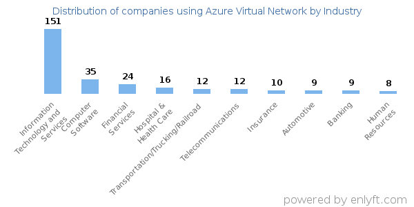 Companies using Azure Virtual Network - Distribution by industry