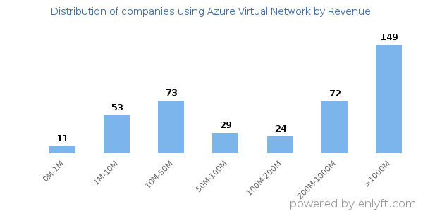 Azure Virtual Network clients - distribution by company revenue