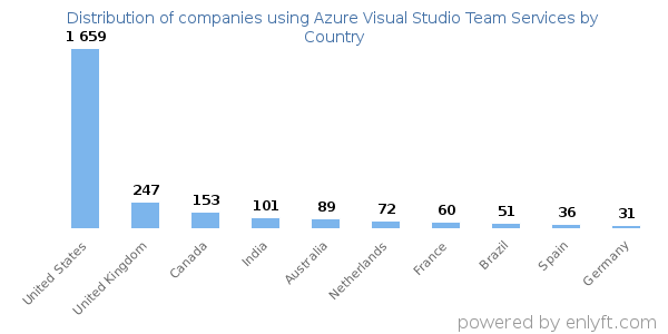 Azure Visual Studio Team Services customers by country