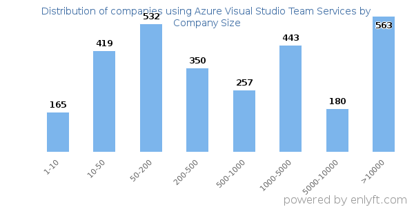 Companies using Azure Visual Studio Team Services, by size (number of employees)