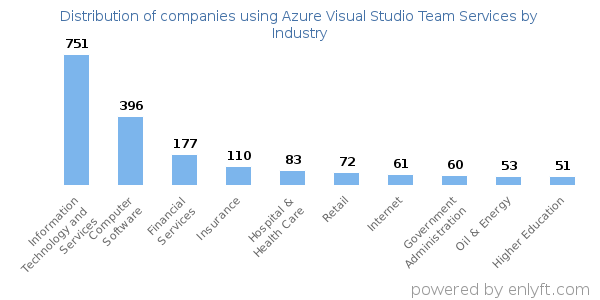 Companies using Azure Visual Studio Team Services - Distribution by industry