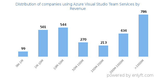 Azure Visual Studio Team Services clients - distribution by company revenue