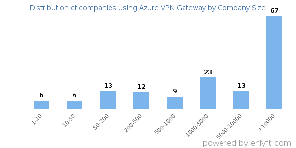 Companies using Azure VPN Gateway, by size (number of employees)