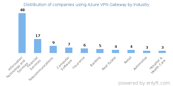 Companies using Azure VPN Gateway - Distribution by industry