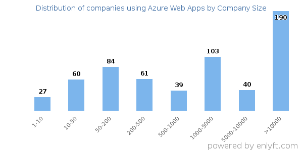 Companies using Azure Web Apps, by size (number of employees)