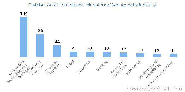 Companies using Azure Web Apps - Distribution by industry