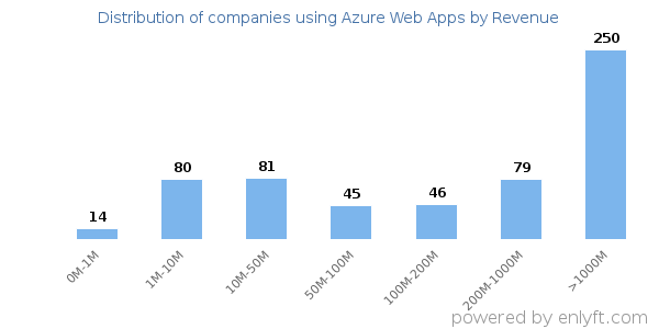 Azure Web Apps clients - distribution by company revenue