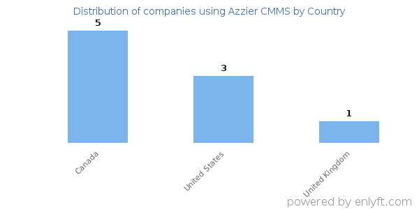 Azzier CMMS customers by country