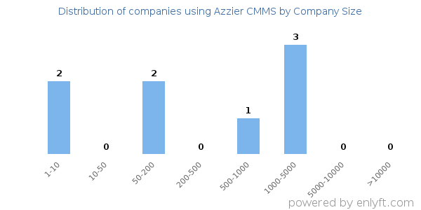 Companies using Azzier CMMS, by size (number of employees)