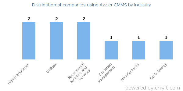 Companies using Azzier CMMS - Distribution by industry
