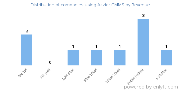 Azzier CMMS clients - distribution by company revenue