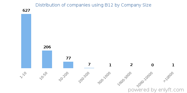Companies using B12, by size (number of employees)