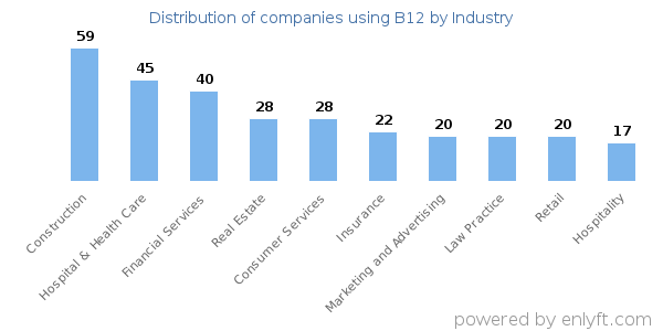 Companies using B12 - Distribution by industry