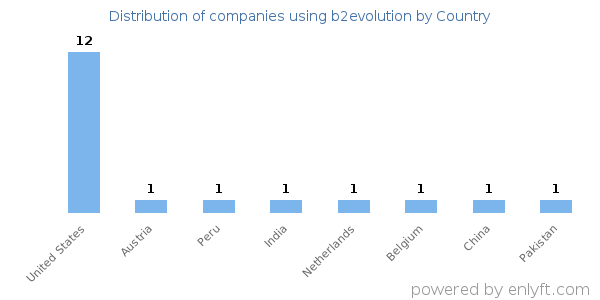 b2evolution customers by country