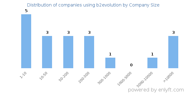 Companies using b2evolution, by size (number of employees)