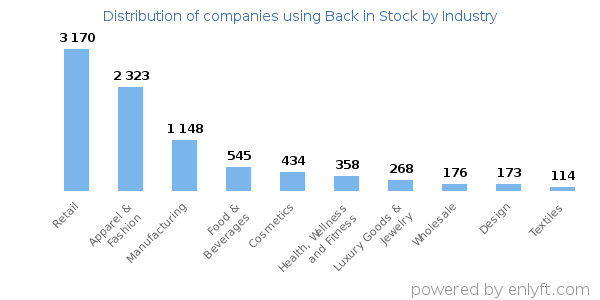 Companies using Back in Stock - Distribution by industry