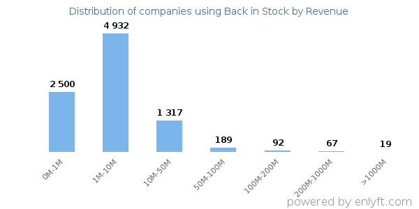 Back in Stock clients - distribution by company revenue