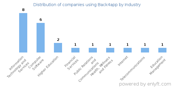 Companies using Back4app - Distribution by industry