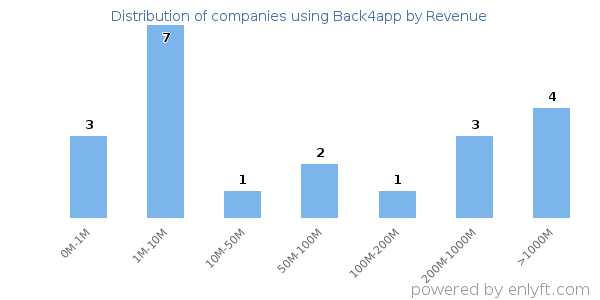 Back4app clients - distribution by company revenue