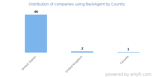 BackAgent customers by country