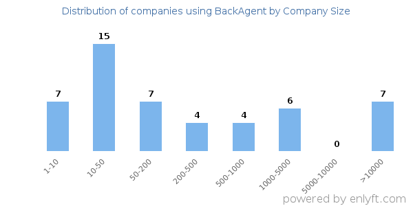 Companies using BackAgent, by size (number of employees)