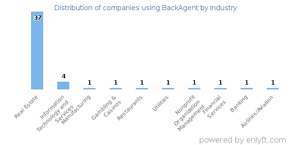 Companies using BackAgent - Distribution by industry