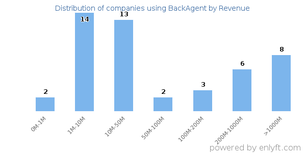 BackAgent clients - distribution by company revenue