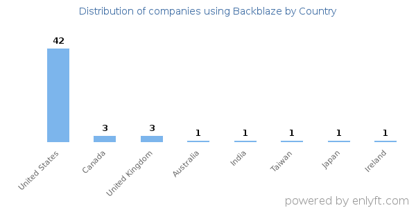 Backblaze customers by country