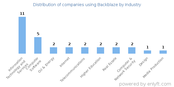 Companies using Backblaze - Distribution by industry