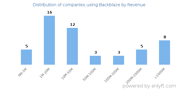 Backblaze clients - distribution by company revenue