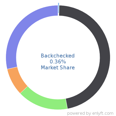 Backchecked market share in Employment Background Checks is about 0.83%