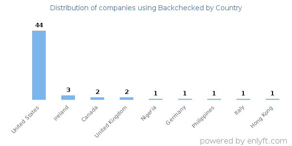 Backchecked customers by country