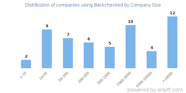 Companies using Backchecked, by size (number of employees)
