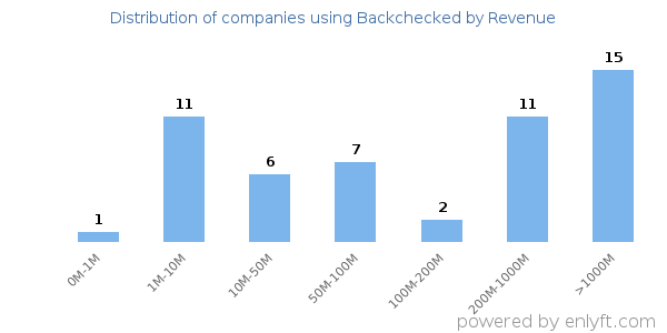 Backchecked clients - distribution by company revenue